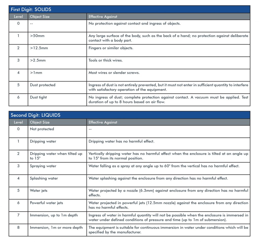 Ip Ingress Protection Chart