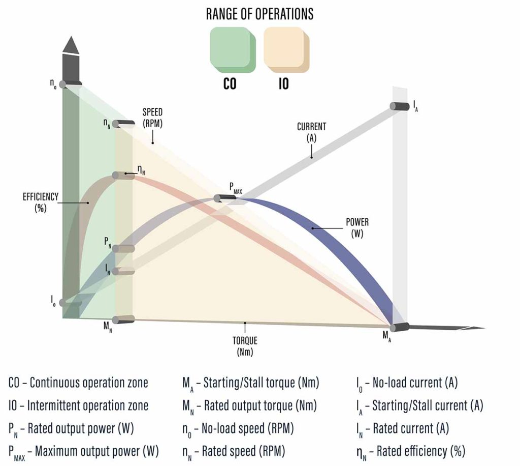 Electrical Induction Motors - Torque vs. Speed