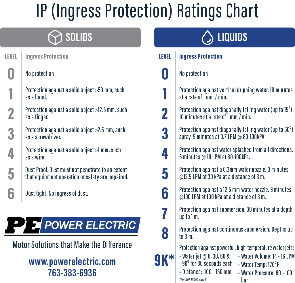 IP Ratings Chart