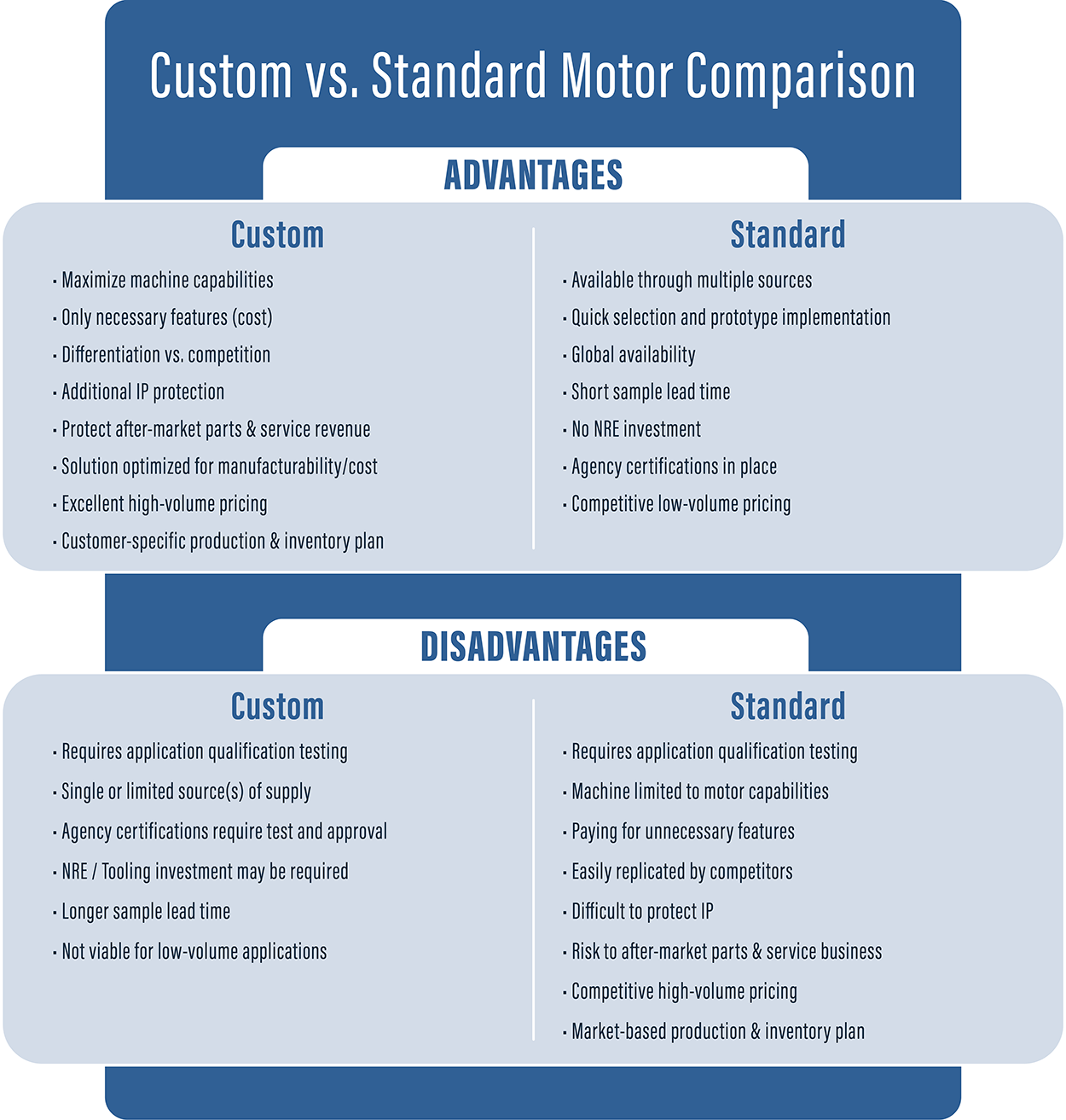 Custom vs Standard Motor Comparison Chart