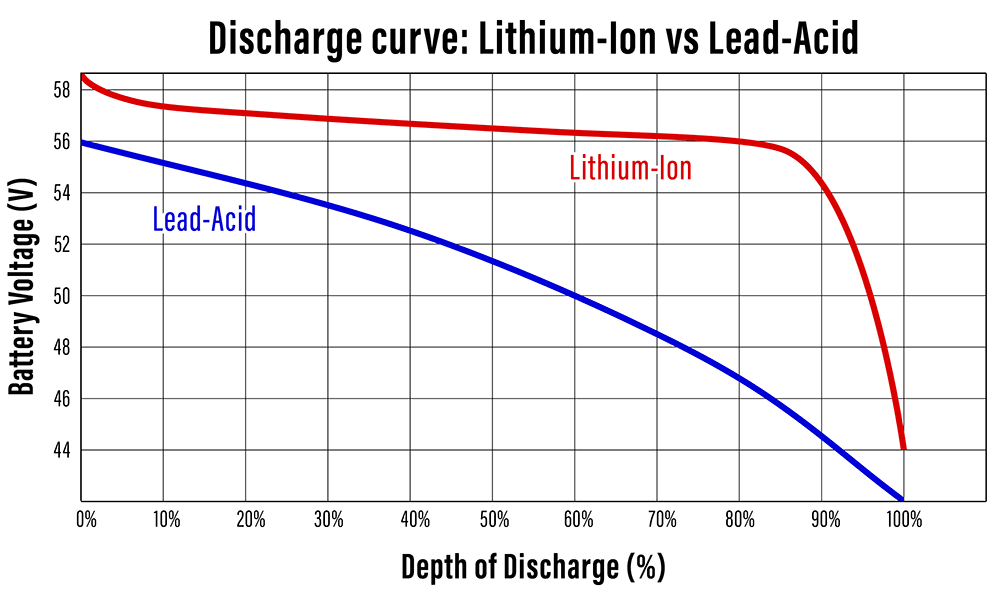 Example Discharge Curves for Different Battery Types