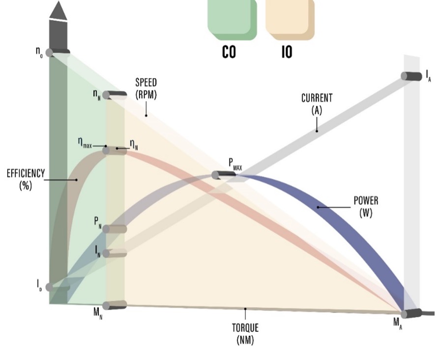 Typical DC Motor Performance Curve