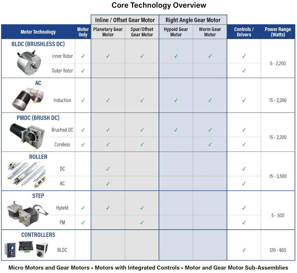 Core Technology Overview